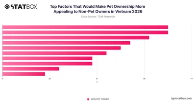 Top Factors That Would Make Pet Ownership More Appealing to Non-Pet Owners in Vietnam 2026