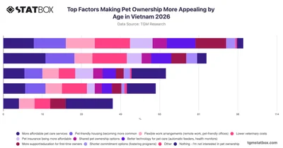 Top Factors Making Pet Ownership More Appealing by Age in Vietnam 2026