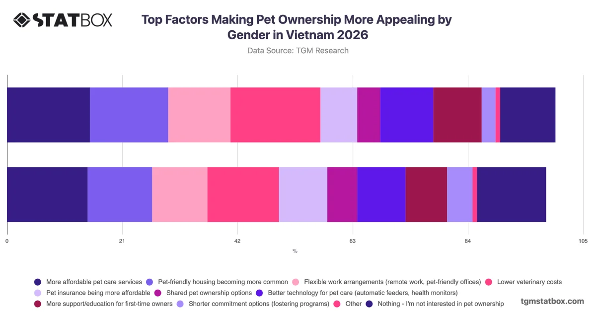 Top Factors Making Pet Ownership More Appealing by Gender in Vietnam 2026