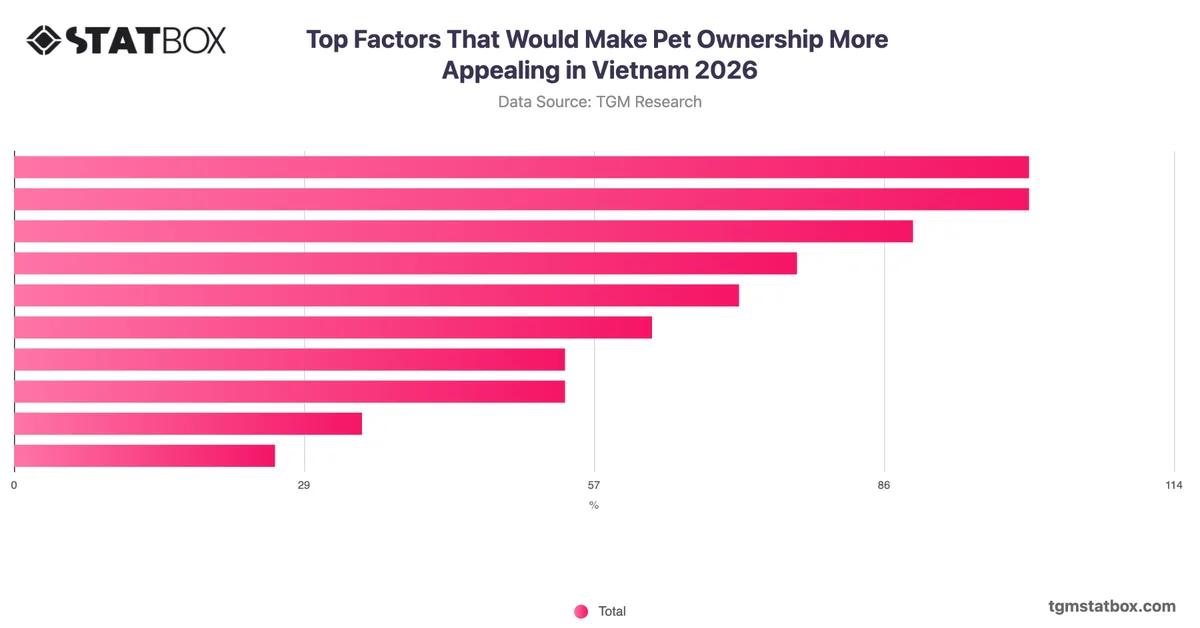 Top Factors That Would Make Pet Ownership More Appealing in Vietnam 2026