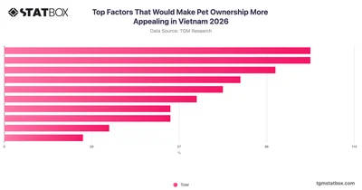 Top Factors That Would Make Pet Ownership More Appealing in Vietnam 2026