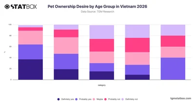Pet Ownership Desire by Age Group in Vietnam 2026
