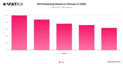 Pet Ownership Desire in Vietnam in 2026
