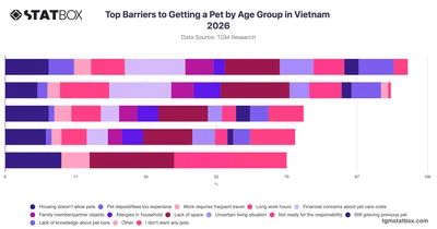 Top Barriers to Getting a Pet by Age Group in Vietnam 2026