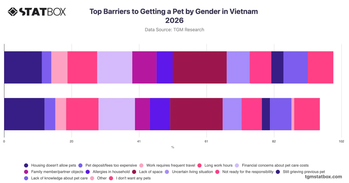 Top Barriers to Getting a Pet by Gender in Vietnam 2026