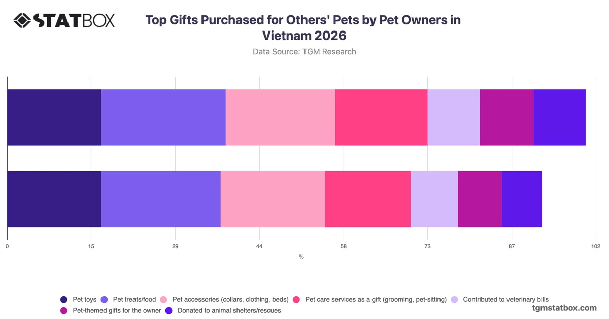 Top Gifts Purchased for Others' Pets by Pet Owners in Vietnam 2026