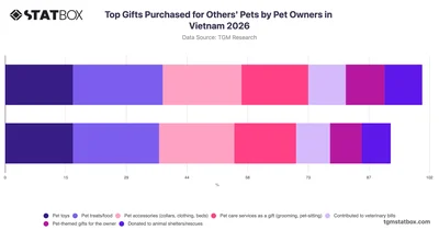 Top Gifts Purchased for Others' Pets by Pet Owners in Vietnam 2026