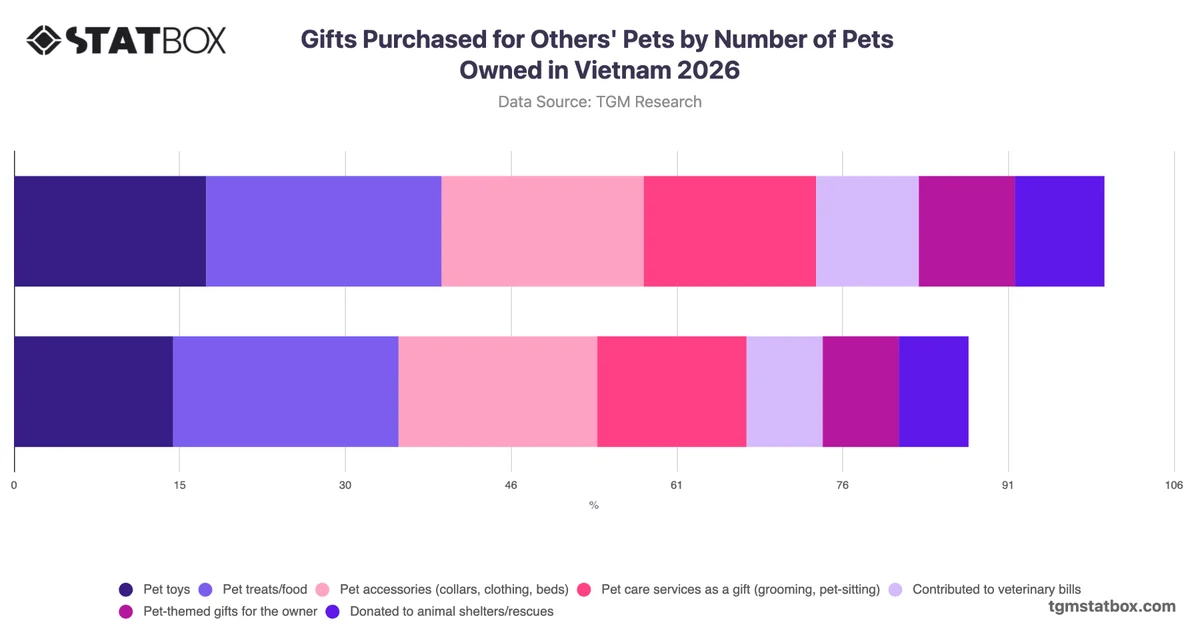 Gifts Purchased for Others' Pets by Number of Pets Owned in Vietnam 2026