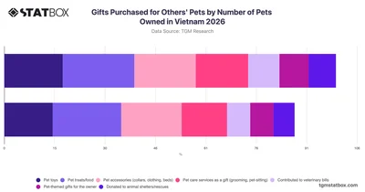 Gifts Purchased for Others' Pets by Number of Pets Owned in Vietnam 2026
