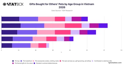 Gifts Bought for Others' Pets by Age Group in Vietnam 2026