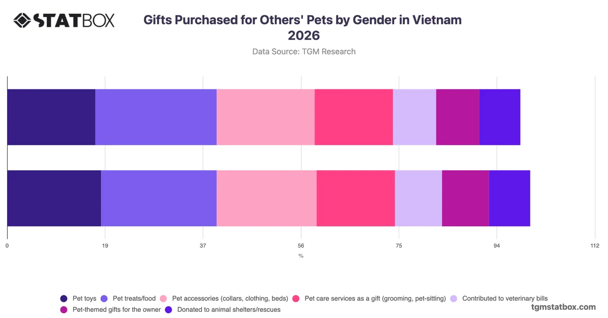 Gifts Purchased for Others' Pets by Gender in Vietnam 2026