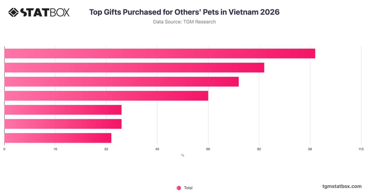Top Gifts Purchased for Others' Pets in Vietnam 2026