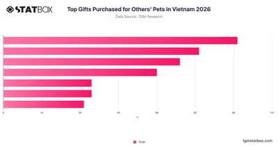 Top Gifts Purchased for Others' Pets in Vietnam 2026