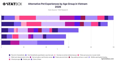 Alternative Pet Experiences by Age Group in Vietnam 2026