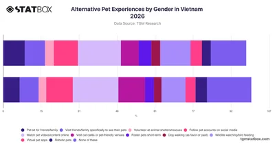 Alternative Pet Experiences by Gender in Vietnam 2026