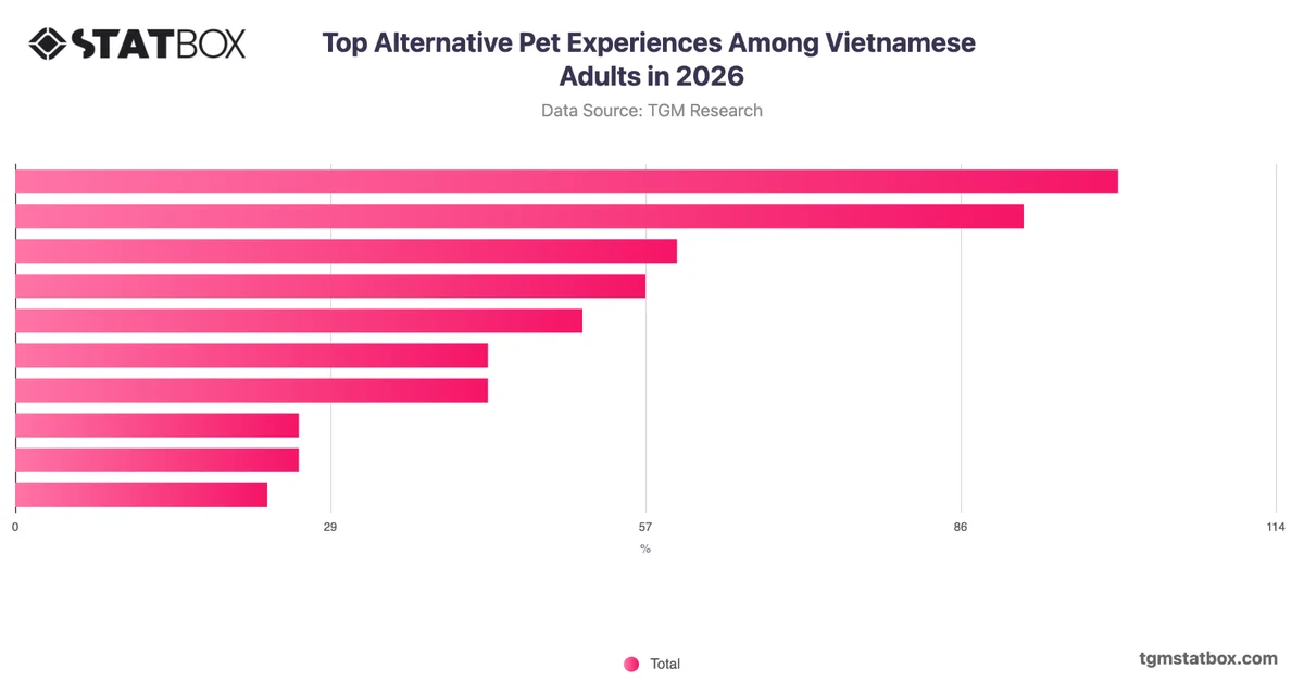 Top Alternative Pet Experiences Among Vietnamese Adults in 2026