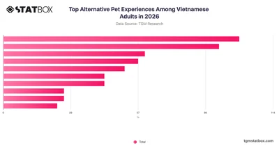 Top Alternative Pet Experiences Among Vietnamese Adults in 2026