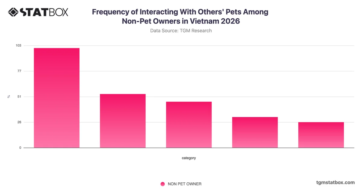 Frequency of Interacting With Others' Pets Among Non-Pet Owners in Vietnam 2026