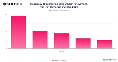 Frequency of Interacting With Others' Pets Among Non-Pet Owners in Vietnam 2026