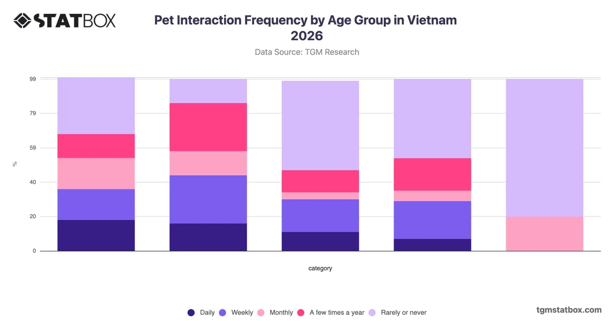 Pet Interaction Frequency by Age Group in Vietnam 2026