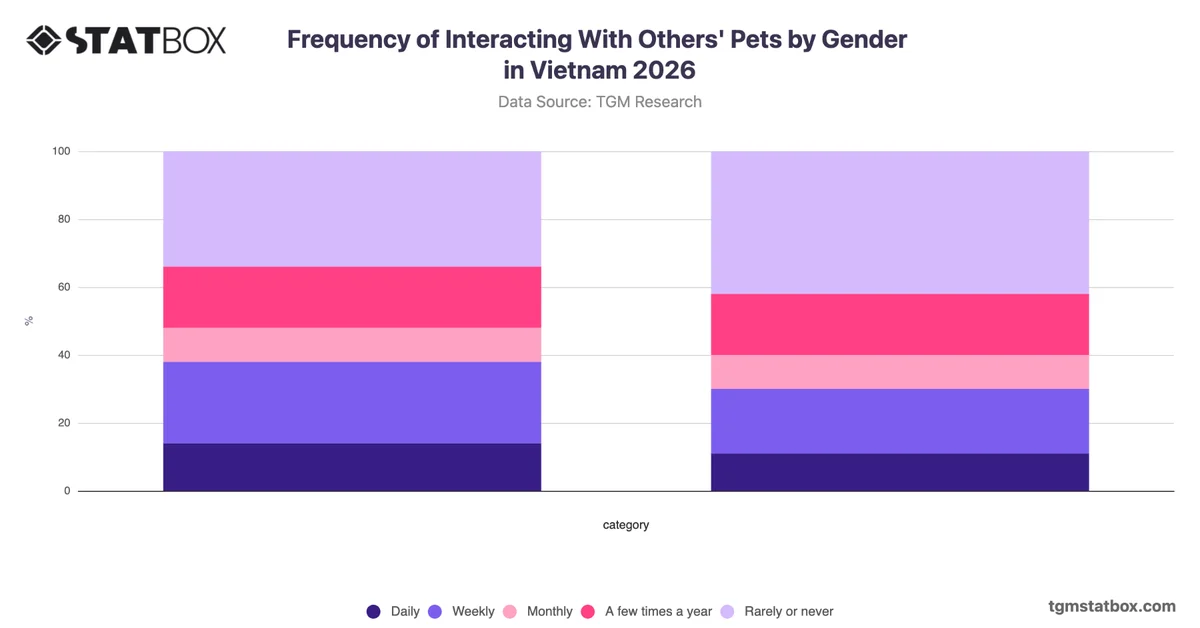 Frequency of Interacting With Others' Pets by Gender in Vietnam 2026