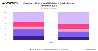 Frequency of Interacting With Others' Pets by Gender in Vietnam 2026