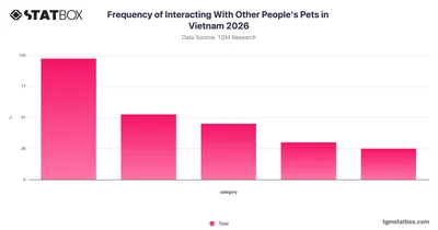 Frequency of Interacting With Other People's Pets in Vietnam 2026