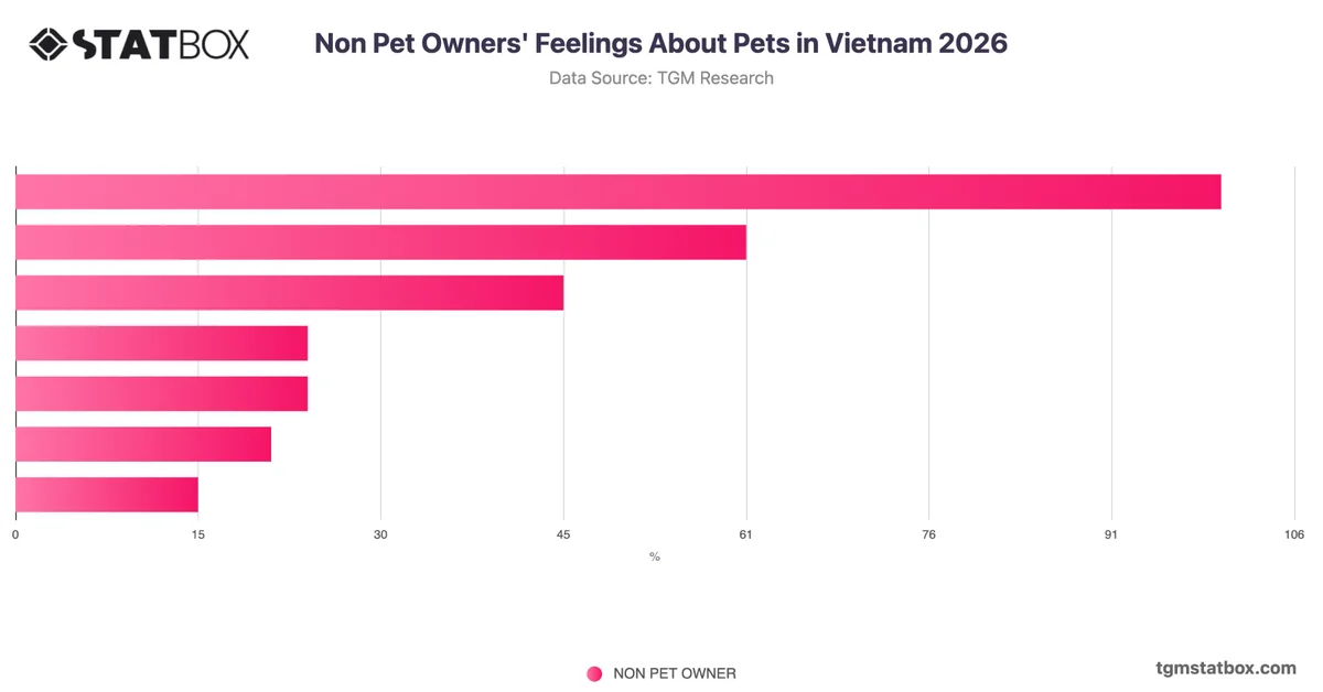 Non Pet Owners' Feelings About Pets in Vietnam 2026