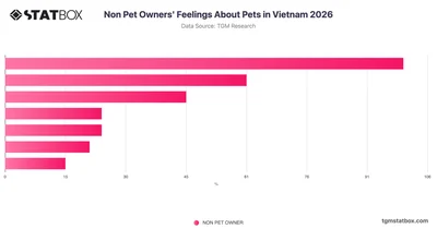 Non Pet Owners' Feelings About Pets in Vietnam 2026