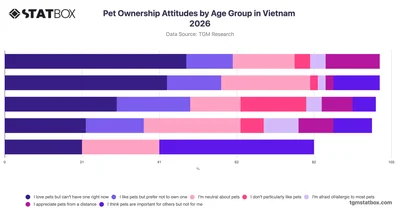 Pet Ownership Attitudes by Age Group in Vietnam 2026