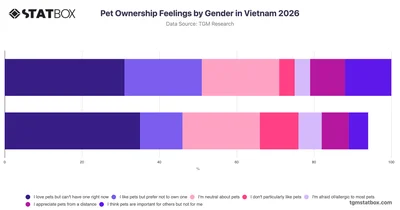 Pet Ownership Feelings by Gender in Vietnam 2026