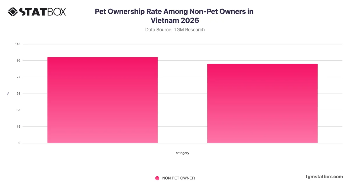 Pet Ownership Rate Among Non-Pet Owners in Vietnam 2026