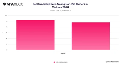 Pet Ownership Rate Among Non-Pet Owners in Vietnam 2026