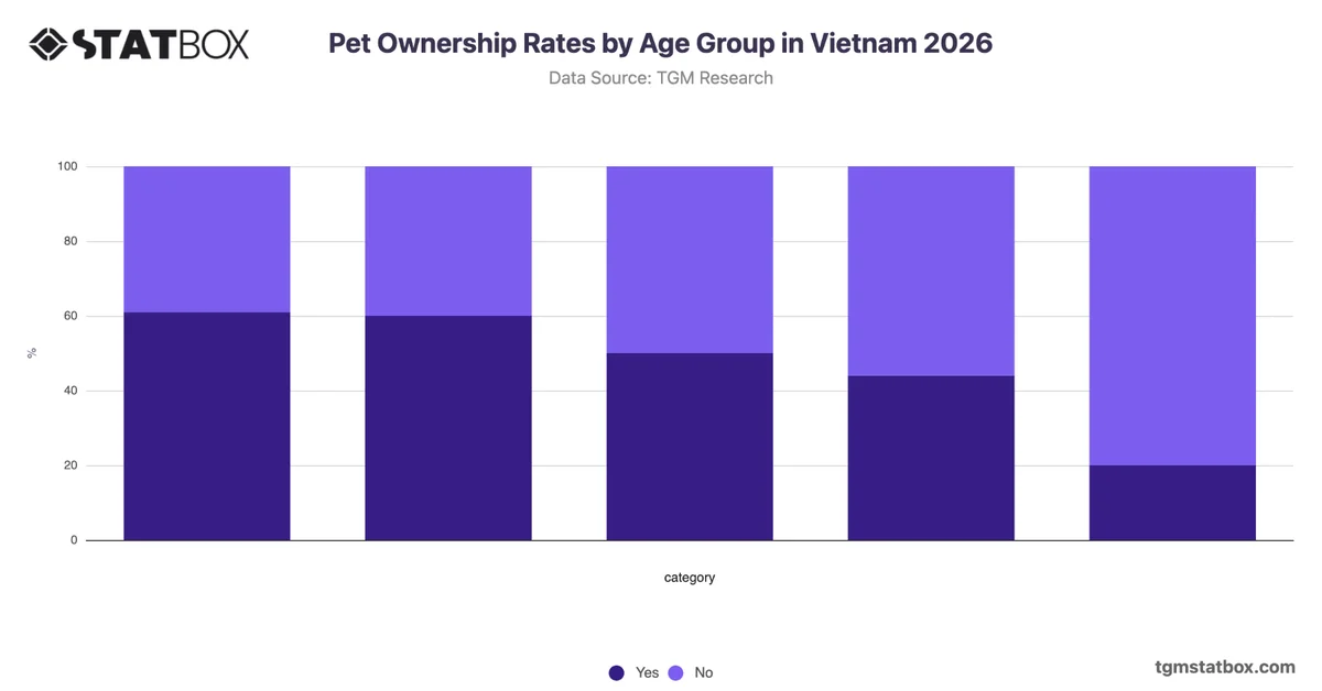 Pet Ownership Rates by Age Group in Vietnam 2026