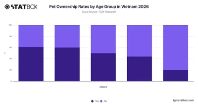 Pet Ownership Rates by Age Group in Vietnam 2026