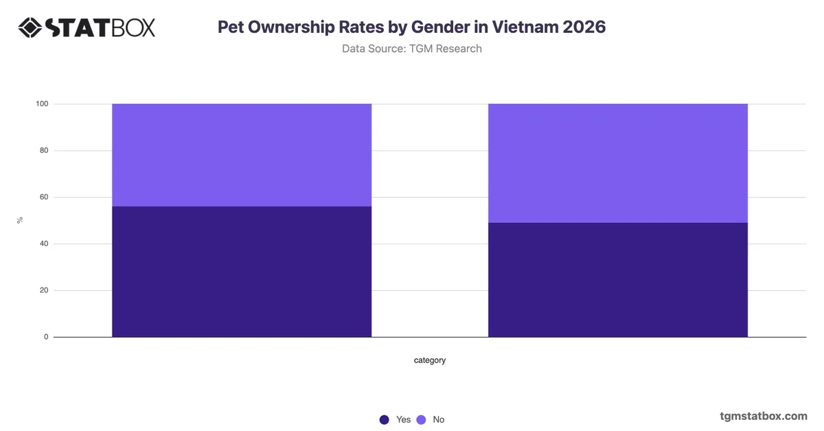 Pet Ownership Rates by Gender in Vietnam 2026
