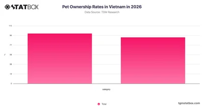 Pet Ownership Rates in Vietnam in 2026