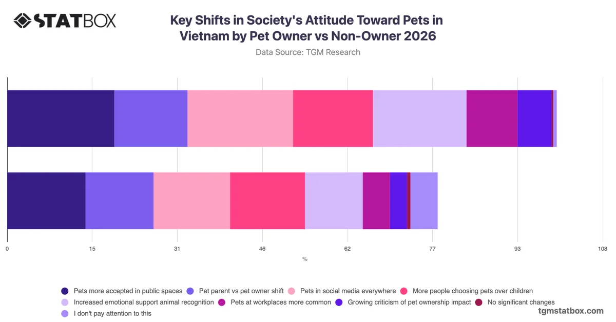 Key Shifts in Society's Attitude Toward Pets in Vietnam by Pet Owner vs Non-Owner 2026