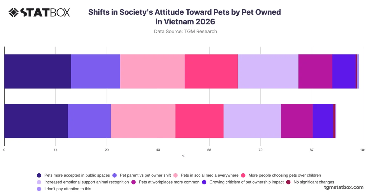 Shifts in Society's Attitude Toward Pets by Pet Owned in Vietnam 2026