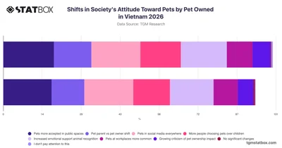 Shifts in Society's Attitude Toward Pets by Pet Owned in Vietnam 2026