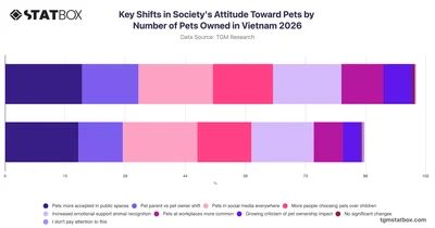 Key Shifts in Society's Attitude Toward Pets by Number of Pets Owned in Vietnam 2026