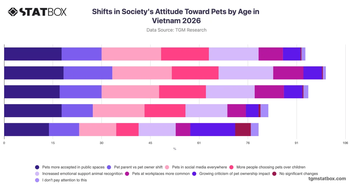 Shifts in Society's Attitude Toward Pets by Age in Vietnam 2026