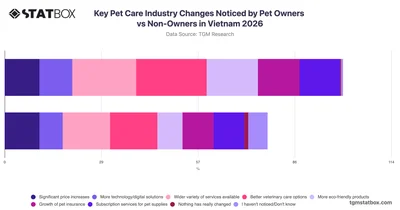 Key Pet Care Industry Changes Noticed by Pet Owners vs Non-Owners in Vietnam 2026
