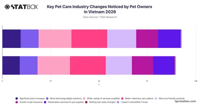 Key Pet Care Industry Changes Noticed by Pet Owners in Vietnam 2026