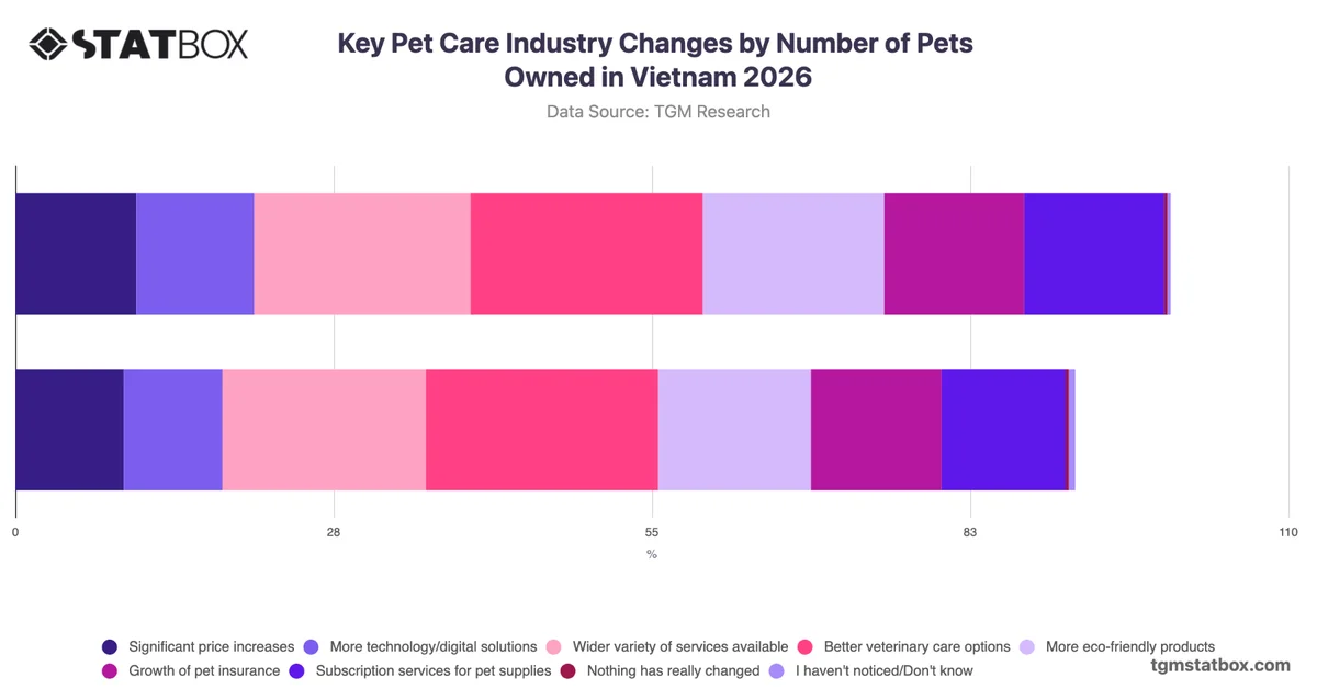 Key Pet Care Industry Changes by Number of Pets Owned in Vietnam 2026