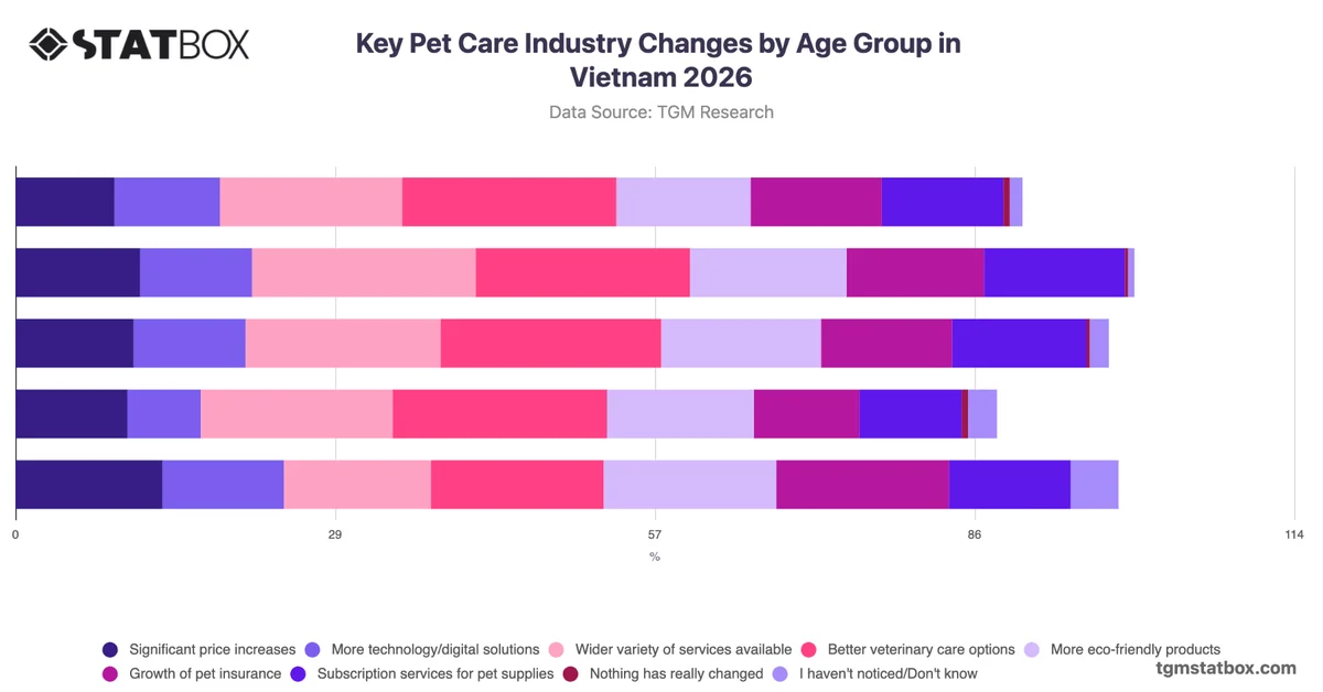 Key Pet Care Industry Changes by Age Group in Vietnam 2026