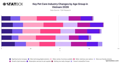 Key Pet Care Industry Changes by Age Group in Vietnam 2026