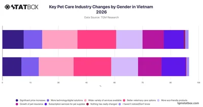 Key Pet Care Industry Changes by Gender in Vietnam 2026