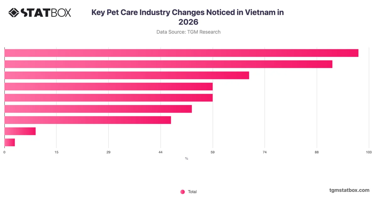 Key Pet Care Industry Changes Noticed in Vietnam in 2026