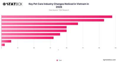Key Pet Care Industry Changes Noticed in Vietnam in 2026